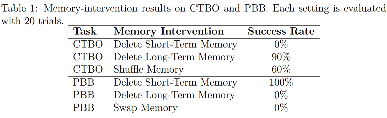 Memory-intervention results on CTBO and PBB